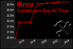 Total Graph of Rnnr