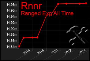 Total Graph of Rnnr