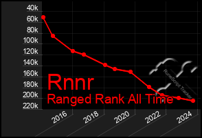 Total Graph of Rnnr