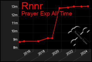 Total Graph of Rnnr