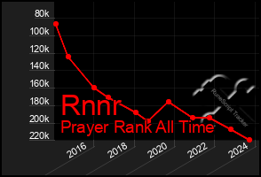 Total Graph of Rnnr