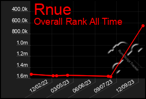 Total Graph of Rnue