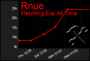 Total Graph of Rnue