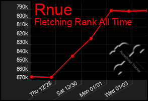 Total Graph of Rnue