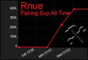 Total Graph of Rnue