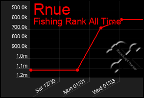 Total Graph of Rnue