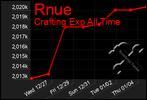 Total Graph of Rnue