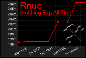 Total Graph of Rnue