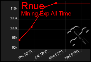 Total Graph of Rnue