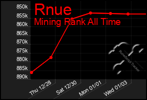 Total Graph of Rnue