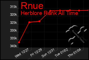 Total Graph of Rnue