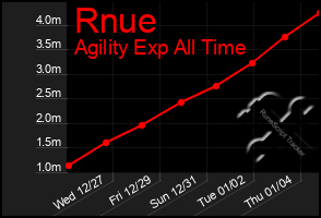 Total Graph of Rnue