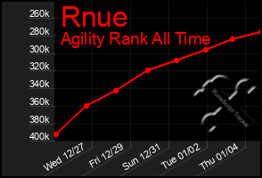 Total Graph of Rnue