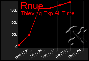 Total Graph of Rnue