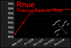 Total Graph of Rnue