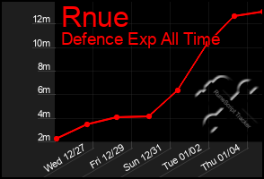 Total Graph of Rnue