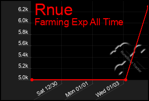 Total Graph of Rnue