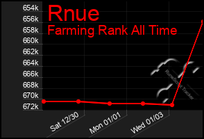 Total Graph of Rnue