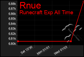 Total Graph of Rnue