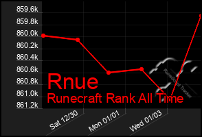 Total Graph of Rnue