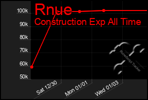 Total Graph of Rnue