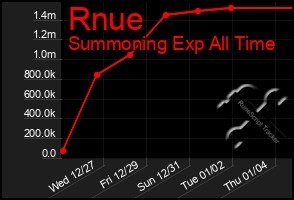 Total Graph of Rnue