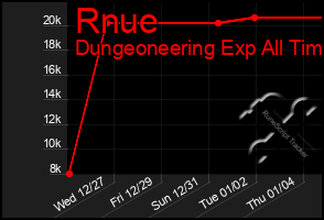 Total Graph of Rnue