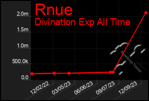 Total Graph of Rnue