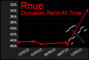 Total Graph of Rnue