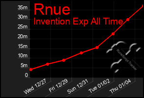 Total Graph of Rnue