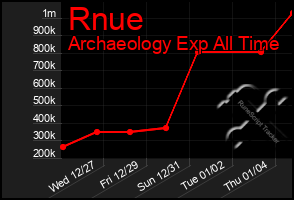 Total Graph of Rnue