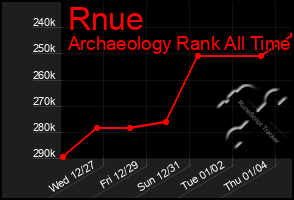 Total Graph of Rnue