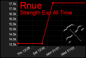 Total Graph of Rnue