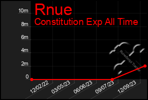 Total Graph of Rnue