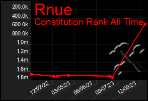 Total Graph of Rnue