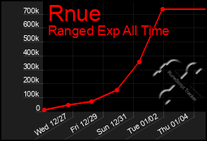 Total Graph of Rnue