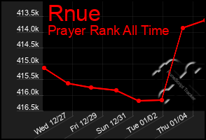 Total Graph of Rnue