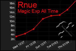 Total Graph of Rnue