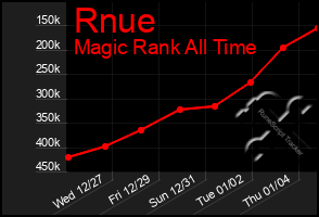 Total Graph of Rnue