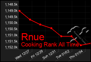 Total Graph of Rnue