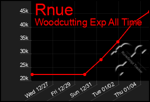 Total Graph of Rnue