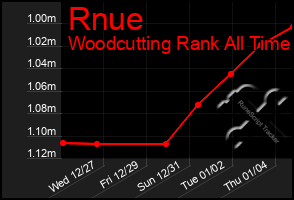 Total Graph of Rnue