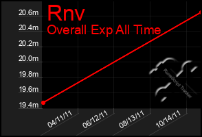 Total Graph of Rnv