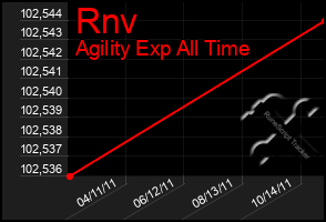 Total Graph of Rnv