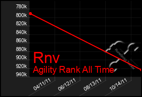 Total Graph of Rnv