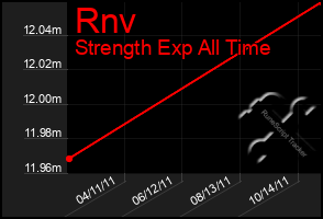 Total Graph of Rnv