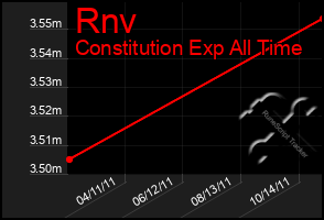 Total Graph of Rnv