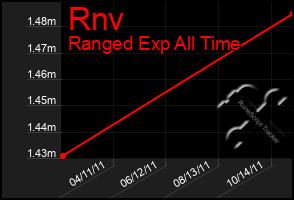 Total Graph of Rnv