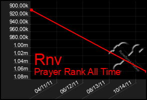 Total Graph of Rnv