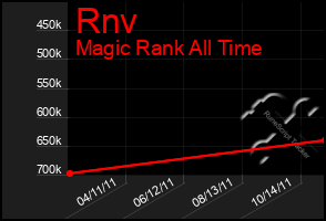 Total Graph of Rnv